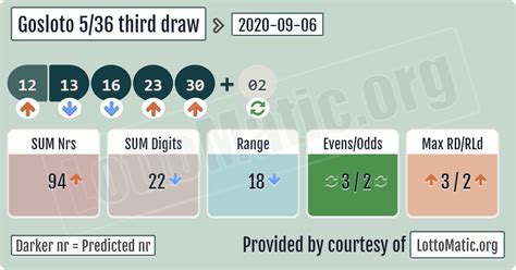 gosloto most 4 winning numbers 5/36|Most common four numbers. .